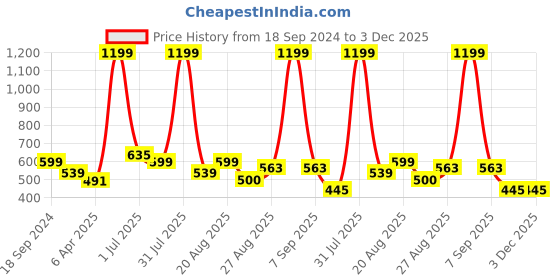 myntra.com Texstylers Gold-Toned & Maroon Floral 140 TC Single Bedsheet with Pillow Covers texstylers Price History Graph from 18 Sep 2024 to 3 Dec 2025