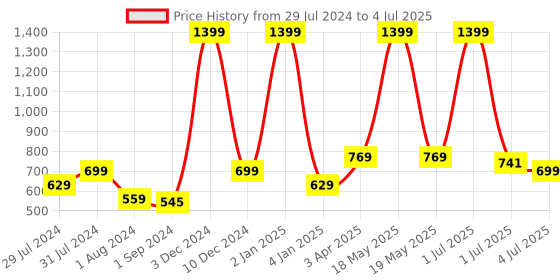 myntra.com Texstylers Gold-Toned Set of 2 Floral Square Cushion Covers texstylers Price History Graph from 29 Jul 2024 to 4 Jul 2025