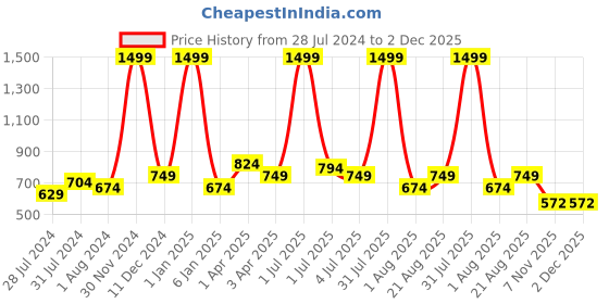myntra.com Texstylers Green 5 Pieces Ethnic Motif Cotton Square Reversible Cushion Covers texstylers Price History Graph from 28 Jul 2024 to 2 Dec 2025