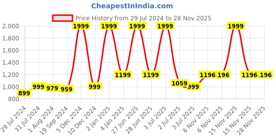 myntra.com Texstylers Green 5 Pieces Ethnic Motifs Square Cushion Covers texstylers Price History Graph from 29 Jul 2024 to 28 Nov 2025