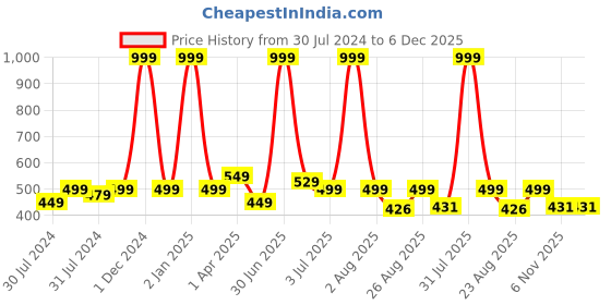 myntra.com Texstylers Green 5 Pieces Floral Square Cushion Covers texstylers Price History Graph from 30 Jul 2024 to 5 Dec 2025
