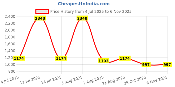 myntra.com Texstylers Green & Multicoloured Floral 210 TC Queen Bedsheet with 2 Pillow Covers texstylers Price History Graph from 4 Jul 2025 to 3 Nov 2025