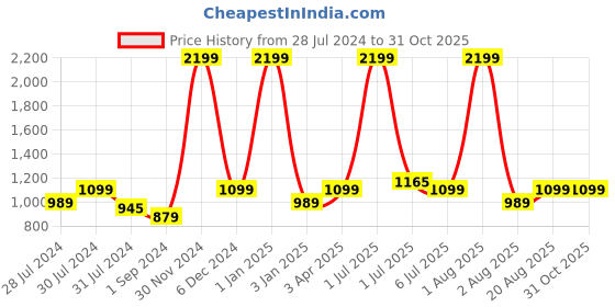 myntra.com Texstylers Green & Rust Brown 6 Pieces Printed Cotton Diwan Set texstylers Price History Graph from 28 Jul 2024 to 31 Oct 2025