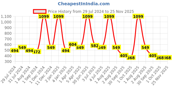 myntra.com Texstylers Green & White 2 Pcs Printed Cotton Square Cushion Covers texstylers Price History Graph from 29 Jul 2024 to 25 Nov 2025