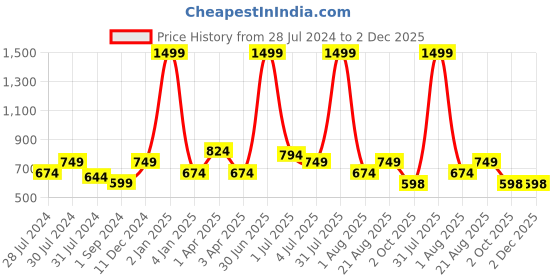 myntra.com Texstylers Green & White 2 Pieces Cotton Square Cushion Covers texstylers Price History Graph from 28 Jul 2024 to 1 Dec 2025