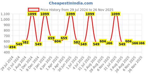myntra.com Texstylers Green & White 3 Pieces Self Design Cotton Square Cushion Covers texstylers Price History Graph from 29 Jul 2024 to 25 Nov 2025