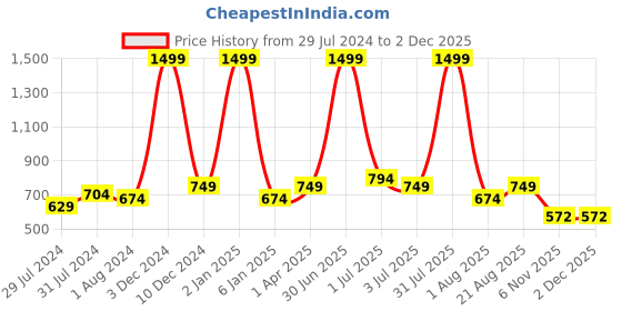 myntra.com Texstylers Green & White 5 Pieces Square Cushion Covers texstylers Price History Graph from 29 Jul 2024 to 1 Dec 2025