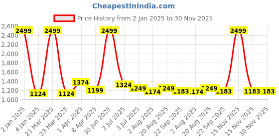 myntra.com Texstylers Green Ethnic Motifs 220 TC Queen Bedsheet with 2 Pillow Covers texstylers Price History Graph from 2 Jan 2025 to 30 Nov 2025