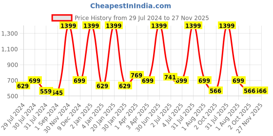 myntra.com Texstylers Green Set of 2 Floral Square Cushion Covers texstylers Price History Graph from 29 Jul 2024 to 27 Nov 2025