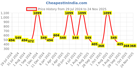 myntra.com Texstylers Grey 2 Pcs Cotton Square Cushion Covers texstylers Price History Graph from 29 Jul 2024 to 24 Nov 2025