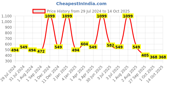 myntra.com Texstylers Grey 2 Pcs Printed Cotton Square Cushion Covers texstylers Price History Graph from 29 Jul 2024 to 14 Oct 2025