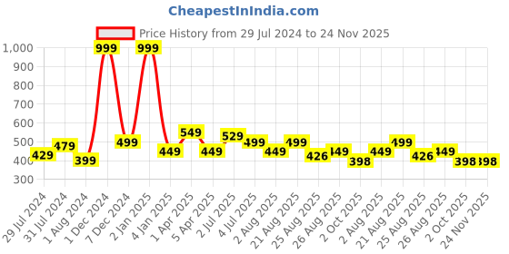 myntra.com Texstylers Grey 2 Pieces Cotton Geometric Square Cushion Covers texstylers Price History Graph from 29 Jul 2024 to 24 Nov 2025