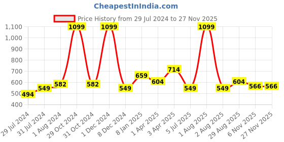 myntra.com Texstylers Grey 3 Pieces Ethnic Motifs Square Cushion Covers texstylers Price History Graph from 29 Jul 2024 to 26 Nov 2025