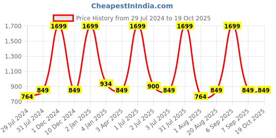 myntra.com Texstylers Grey 4 Pieces Printed Cotton Towels With Gloves & Pot Holder texstylers Price History Graph from 29 Jul 2024 to 18 Oct 2025