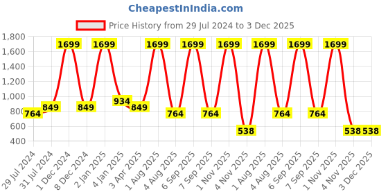 myntra.com Texstylers Grey 4 Pieces Printed Cotton Towels With Gloves & Pot Holder texstylers Price History Graph from 29 Jul 2024 to 3 Dec 2025
