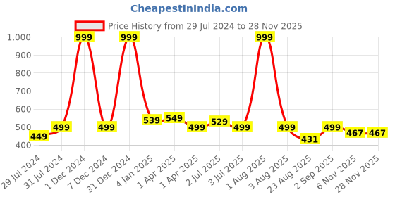 myntra.com Texstylers Grey 4 Seater Printed Cotton Anti Slip Table Cover texstylers Price History Graph from 29 Jul 2024 to 26 Nov 2025