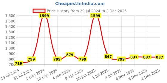 myntra.com Texstylers Grey 5 Pieces Abstract Cotton Square Cushion Covers texstylers Price History Graph from 29 Jul 2024 to 2 Dec 2025