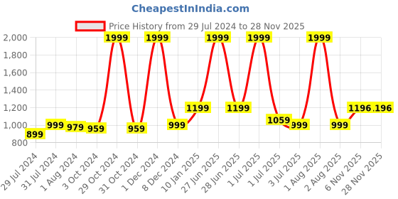 myntra.com Texstylers Grey 5 Pieces Ethnic Motifs Square Cushion Covers texstylers Price History Graph from 29 Jul 2024 to 27 Nov 2025