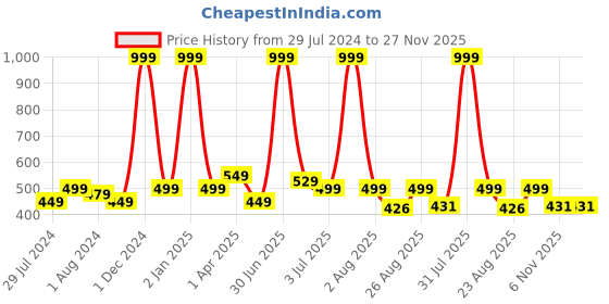 myntra.com Texstylers Grey 5 Pieces Floral Square Cushion Covers texstylers Price History Graph from 29 Jul 2024 to 26 Nov 2025