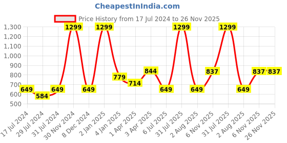 myntra.com Texstylers Grey & Blue 3 Pieces Printed Cotton Square Reversible Cushion Covers texstylers Price History Graph from 17 Jul 2024 to 25 Nov 2025