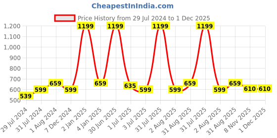 myntra.com Texstylers Grey & Green Ethnic Motifs Printed Anti-Slip Cotton 4-Seater Square Table Cover texstylers Price History Graph from 29 Jul 2024 to 30 Nov 2025