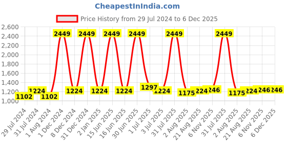 myntra.com Texstylers Grey & Green Floral 210 TC King Bedsheet with 2 Pillow Covers texstylers Price History Graph from 29 Jul 2024 to 5 Dec 2025