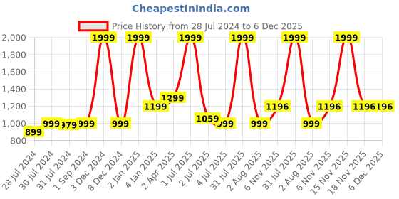 myntra.com Texstylers Grey & Maroon 5 Pieces Floral Printed Cotton Square Reversible Cushion Covers texstylers Price History Graph from 28 Jul 2024 to 6 Dec 2025