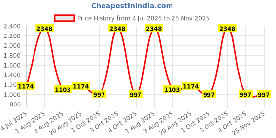 myntra.com Texstylers Grey & Multicoloured Floral 210 TC Queen Bedsheet with 2 Pillow Covers texstylers Price History Graph from 4 Jul 2025 to 25 Nov 2025