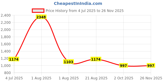 myntra.com Texstylers Grey & Multicoloured Floral 210 TC Queen Bedsheet with 2 Pillow Covers texstylers Price History Graph from 4 Jul 2025 to 24 Nov 2025
