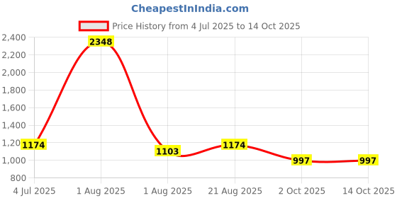 myntra.com Texstylers Grey & Multicoloured Floral 210 TC Queen Bedsheet with 2 Pillow Covers texstylers Price History Graph from 4 Jul 2025 to 12 Oct 2025