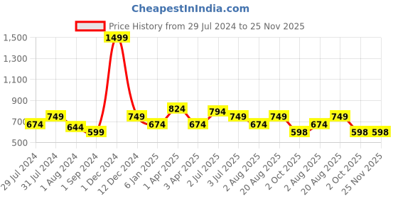 myntra.com Texstylers Grey & White 2 Pieces Abstract Cotton Square Cushion Covers texstylers Price History Graph from 29 Jul 2024 to 25 Nov 2025