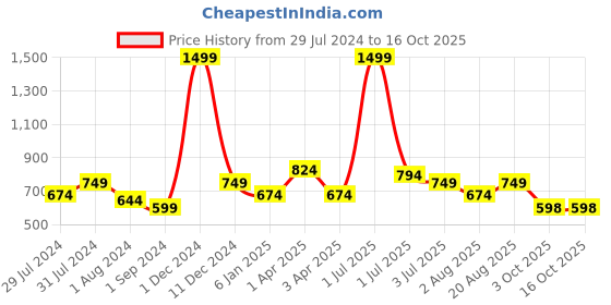 myntra.com Texstylers Grey & White 2 Pieces Abstract Cotton Square Cushion Covers texstylers Price History Graph from 29 Jul 2024 to 16 Oct 2025