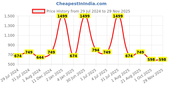 myntra.com Texstylers Grey & White 2 Pieces Abstract Cotton Square Cushion Covers texstylers Price History Graph from 29 Jul 2024 to 28 Nov 2025