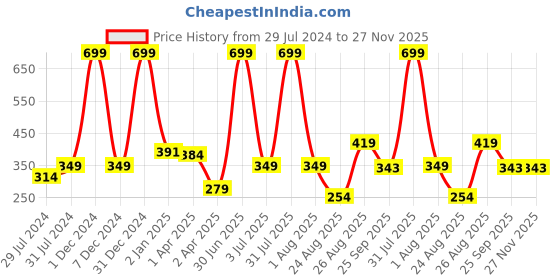 myntra.com Texstylers Grey & White 2 Pieces Cotton Rectangle Cushion Covers texstylers Price History Graph from 29 Jul 2024 to 27 Nov 2025