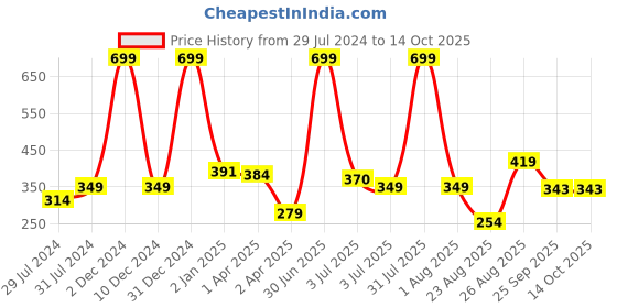 myntra.com Texstylers Grey & White 2 Pieces Cotton Rectangle Cushion Covers texstylers Price History Graph from 29 Jul 2024 to 13 Oct 2025