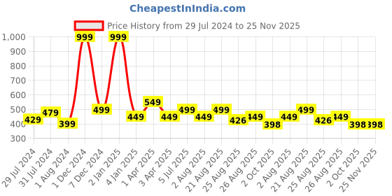 myntra.com Texstylers Grey & White 2 Pieces Floral Printed Reversible Cotton Square Cushion Covers texstylers Price History Graph from 29 Jul 2024 to 25 Nov 2025