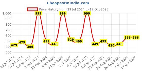 myntra.com Texstylers Grey & White 2 Pieces Printed Reversible Cotton Square Cushion Covers texstylers Price History Graph from 29 Jul 2024 to 16 Oct 2025