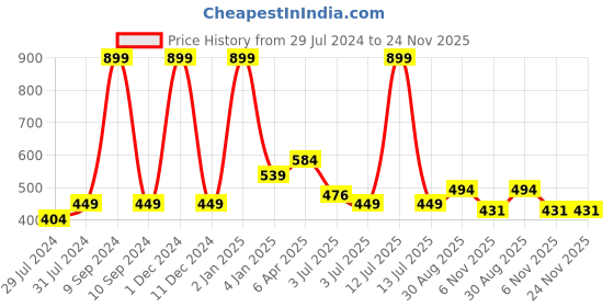 myntra.com Texstylers Grey & White 3 Pieces Cotton Floral Square Reversible Cushion Covers texstylers Price History Graph from 29 Jul 2024 to 23 Nov 2025