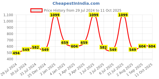 myntra.com Texstylers Grey & White 3 Pieces Printed Cotton Square Reversible Cushion Covers texstylers Price History Graph from 29 Jul 2024 to 11 Oct 2025