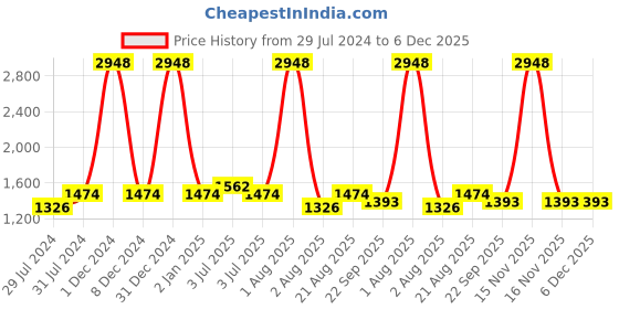 myntra.com Texstylers Grey & White 5 Pieces Geometric-Printed Kitchen Linen Sets texstylers Price History Graph from 29 Jul 2024 to 6 Dec 2025