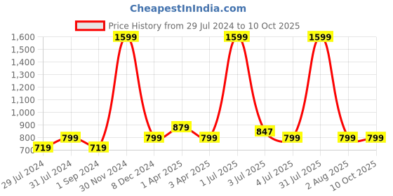 myntra.com Texstylers Grey & White 5 Pieces Printed Cotton Square Reversible Cushion Covers texstylers Price History Graph from 29 Jul 2024 to 9 Oct 2025