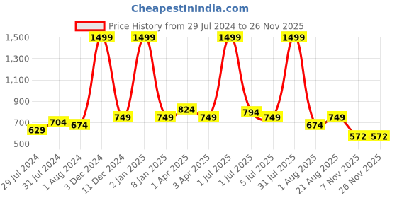 myntra.com Texstylers Grey & White 5 Pieces Square Cushion Covers texstylers Price History Graph from 29 Jul 2024 to 25 Nov 2025