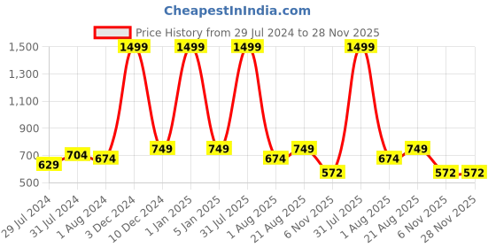 myntra.com Texstylers Grey & White 5 Pieces Square Cushion Covers texstylers Price History Graph from 29 Jul 2024 to 28 Nov 2025