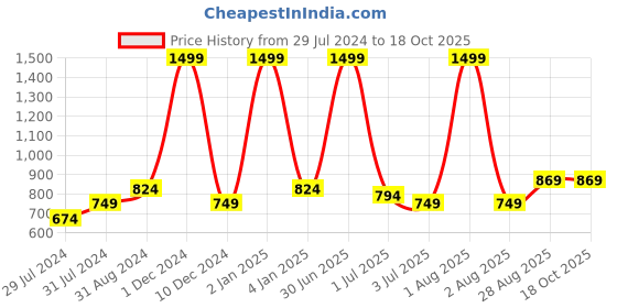 myntra.com Texstylers Grey & White 6 Seater Printed Cotton Anti Slip Table Cover texstylers Price History Graph from 29 Jul 2024 to 18 Oct 2025