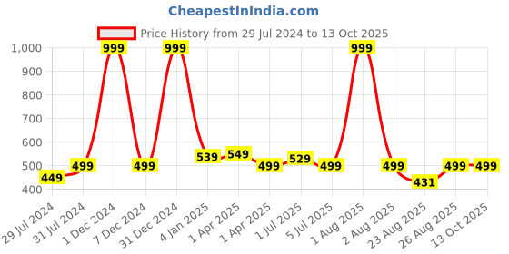 myntra.com Texstylers Grey & White Anti Slip Cotton 4 Seater Rectangle Table Cover texstylers Price History Graph from 29 Jul 2024 to 13 Oct 2025