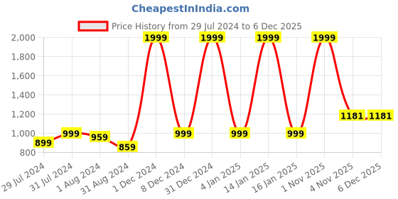 myntra.com Texstylers Grey & White Floral Printed Cotton 210 TC Queen Bedsheet With 2 Pillow Covers texstylers Price History Graph from 29 Jul 2024 to 5 Dec 2025