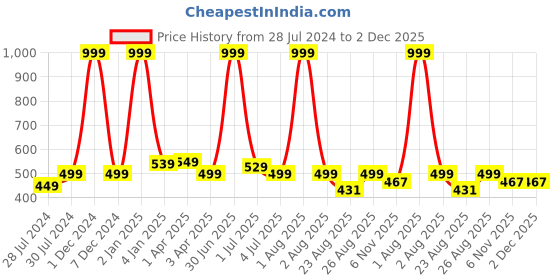 myntra.com Texstylers Grey & White Geometric Anti-Slip Cotton 4-Seater Rectangular Table Cover texstylers Price History Graph from 28 Jul 2024 to 2 Dec 2025