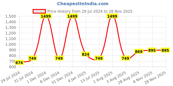 myntra.com Texstylers Grey & White Geometric Printed Anti-Slip Cotton 6-Seater Table Cover texstylers Price History Graph from 29 Jul 2024 to 26 Nov 2025