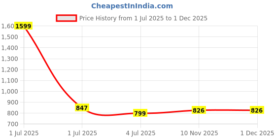myntra.com Texstylers Grey & White Geometric Printed Anti-Slip Pure Cotton 4-Seater Table Cover texstylers Price History Graph from 1 Jul 2025 to 1 Dec 2025