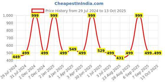 myntra.com Texstylers Grey & White Printed Anti-Slip Cotton 4-Seater Table Cover texstylers Price History Graph from 29 Jul 2024 to 13 Oct 2025
